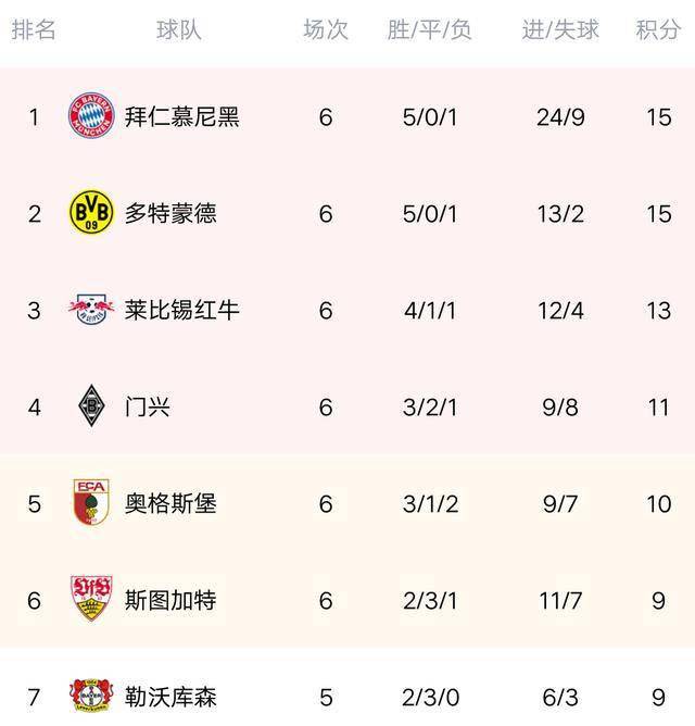 拜仁绝杀登顶积分榜  